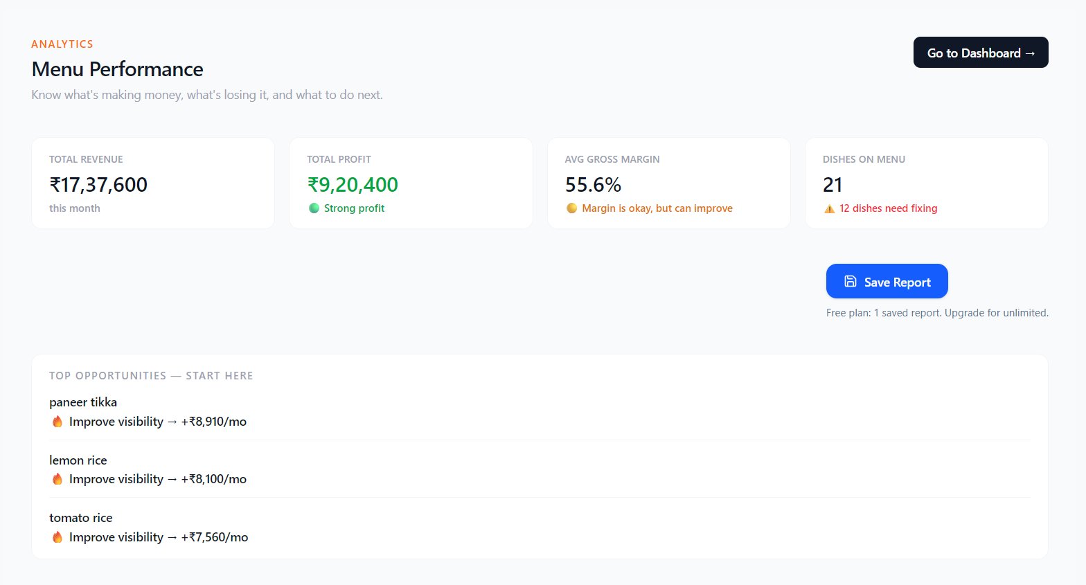 FixMenu Menu Performance Screen जिसमें Revenue, Profit, Gross Margin और Top Opportunities दिखाई गई हैं