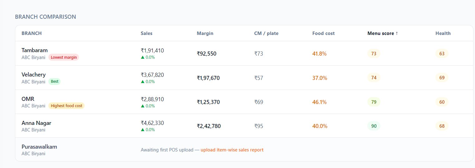FixMenu Branch Comparison table showing Tambaram, Velachery, OMR, Anna Nagar and Purasawalkam with sales, margin, food cost and health scores
