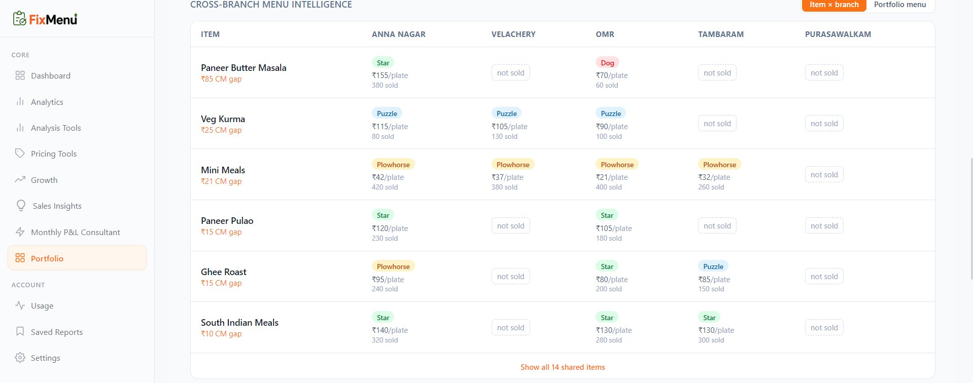 FixMenu Cross-Branch Menu Intelligence grid showing Star, Plowhorse, Puzzle and Dog classification for each dish across Anna Nagar, Velachery, OMR, Tambaram and Purasawalkam branches
