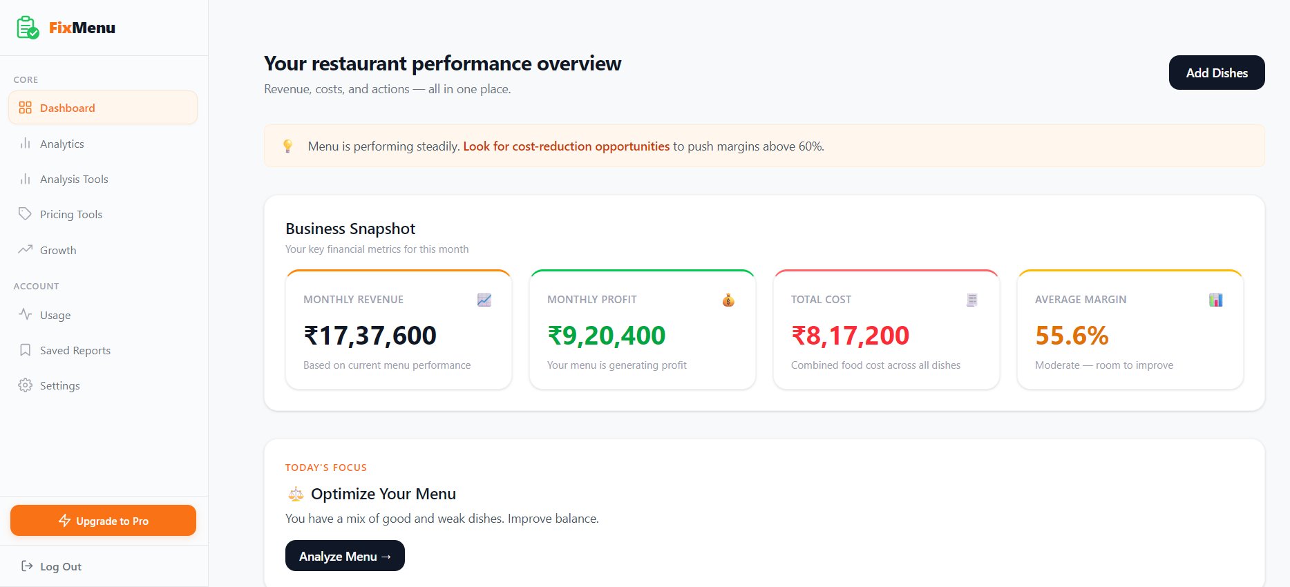 FixMenu Dashboard जिसमें Monthly Revenue, Profit, Total Cost और Average Margin दिखाया गया है